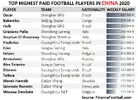 Top-Highest-Paid-Football-Players-in-China-2020.webp