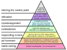 Graham's_Hierarchy_of_Disagreement.svg.webp