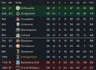 Danske Bank Premiership Final Table 2038.webp