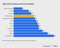 claim-denial-rates-by-u-s-insurance-company-v0-7aa6zytdox4e1.jpeg.webp