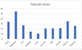 days per injury.webp