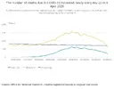 The number of deaths due to COVID-19 increased nearly every day up to 8 April 2020.webp