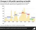 changes_in_uk_public_spending_on_health_by_govt.webp