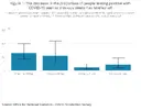 Figure 1_ The decrease in the proportion of people testing positive with COVID-19 seen in pre...webp